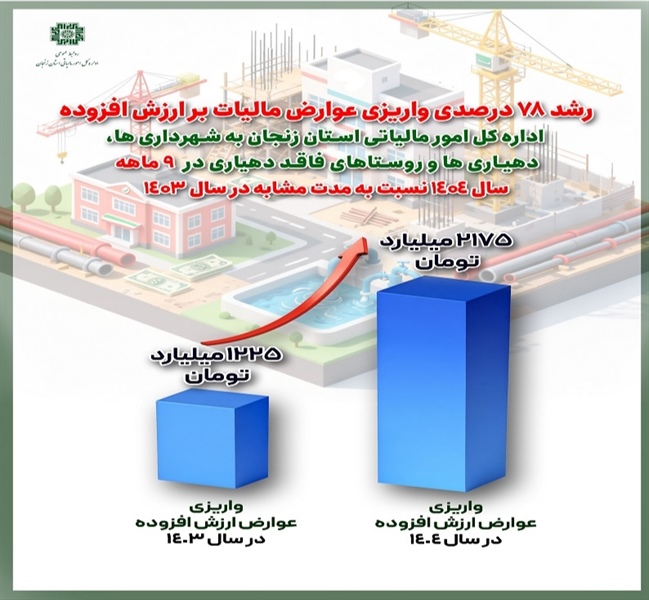 رشد ۷۸ درصدی واریزی عوارض ارزش افزوده نسبت به مدت مشابه سال گذشته میزان واریزی ها درسال جاری به مبلغ ۲۱۷۵ میلیارد تومان رسید.
