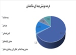 راه اندازی سامانه ثبت اطلاعات سالمندان استان زنجان در راستای مصوبه قرارگاه کرونا استان