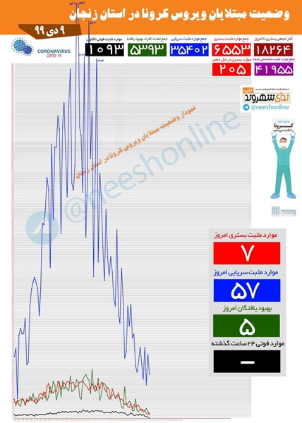 🔺 روز بدون فوت زنجان رقم خورد