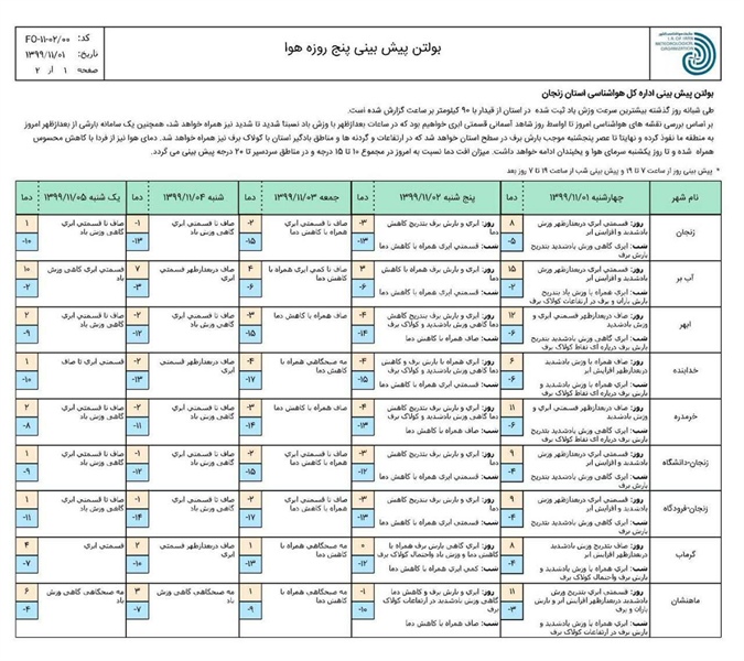 هواشناسی