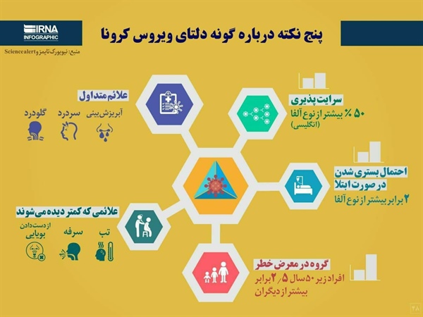🔴 پنج نکته درباره گونه دلتای ویروس کرونا