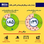 هشدار! رعایت پروتکل‌های بهداشتی کاهش یافته است