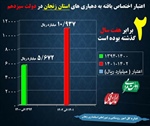 اعتبار اختصاص یافته به دهیاری های استان زنجان در دولت سیزدهم دو برابر هفت سال گذشته بوده است۔